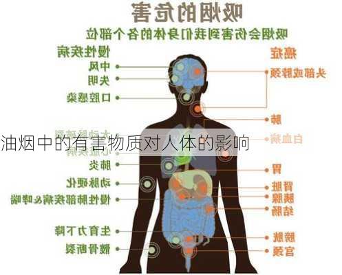 油烟中的有害物质对人体的影响