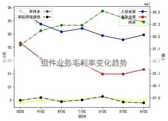组件业务毛利率变化趋势