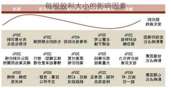 每股股利大小的影响因素