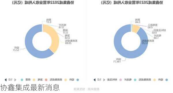 协鑫集成最新消息