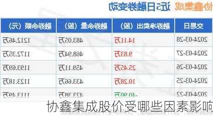 协鑫集成股价受哪些因素影响