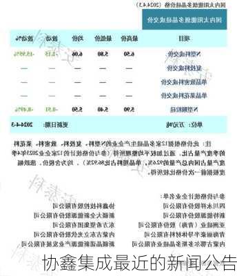 协鑫集成最近的新闻公告