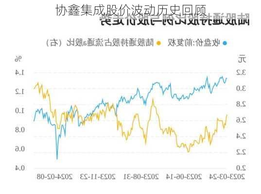 协鑫集成股价波动历史回顾