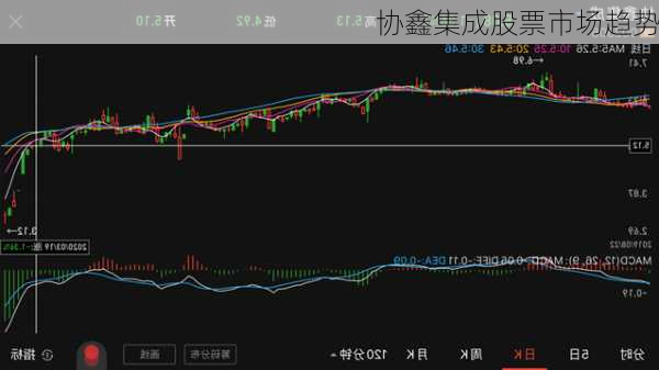 协鑫集成股票市场趋势