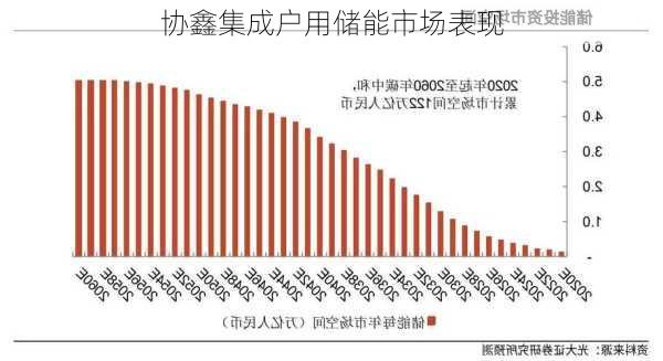 协鑫集成户用储能市场表现