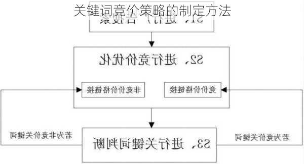 关键词竞价策略的制定方法