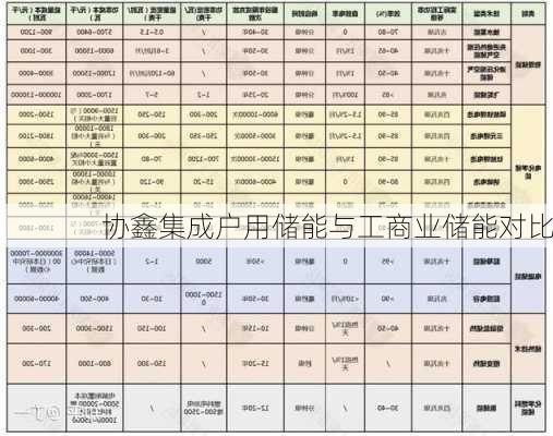 协鑫集成户用储能与工商业储能对比
