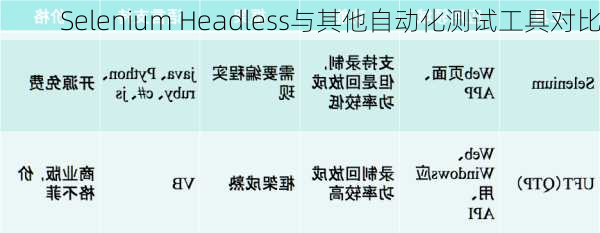 Selenium Headless与其他自动化测试工具对比