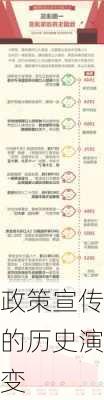 政策宣传的历史演变