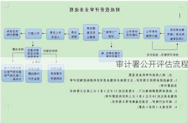 审计署公开评估流程