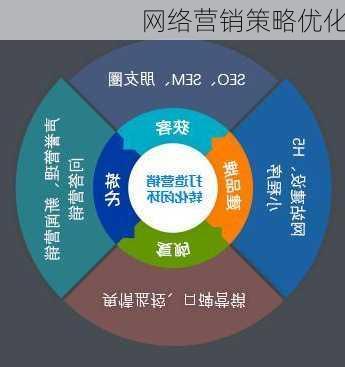 网络营销策略优化