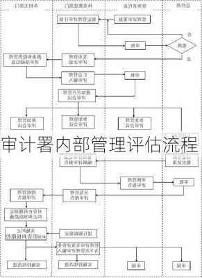 审计署内部管理评估流程