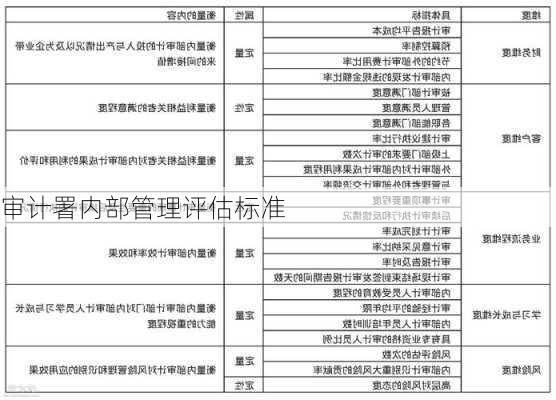 审计署内部管理评估标准