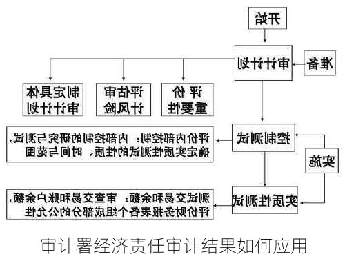 审计署经济责任审计结果如何应用