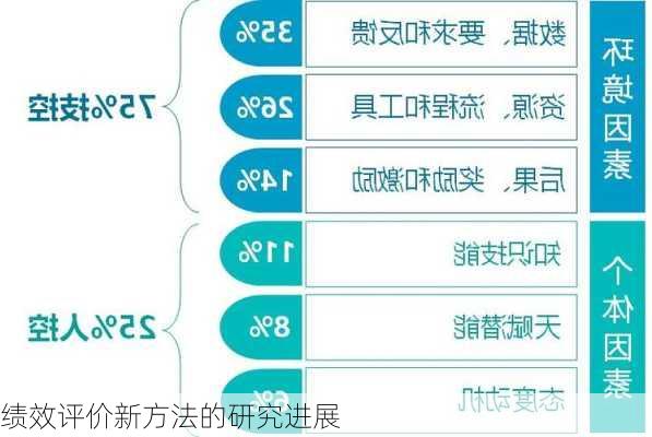 绩效评价新方法的研究进展