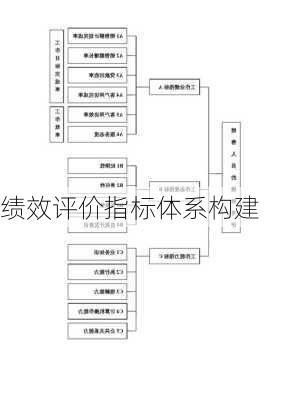 绩效评价指标体系构建