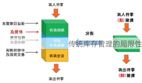传统库存管理的局限性