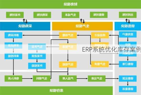 ERP系统优化库存案例
