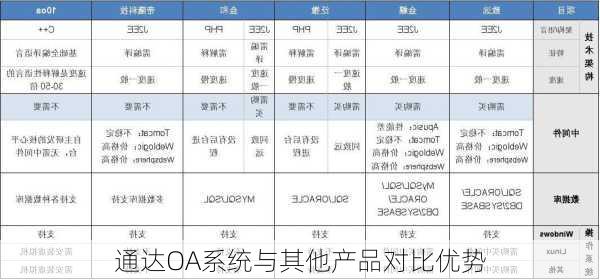 通达OA系统与其他产品对比优势