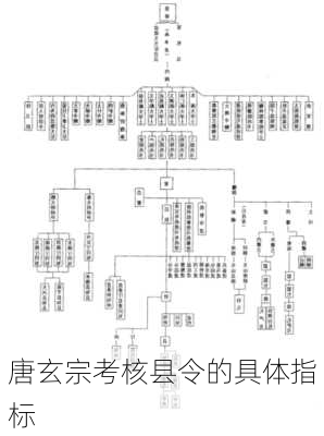 唐玄宗考核县令的具体指标