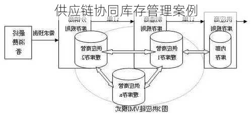 供应链协同库存管理案例