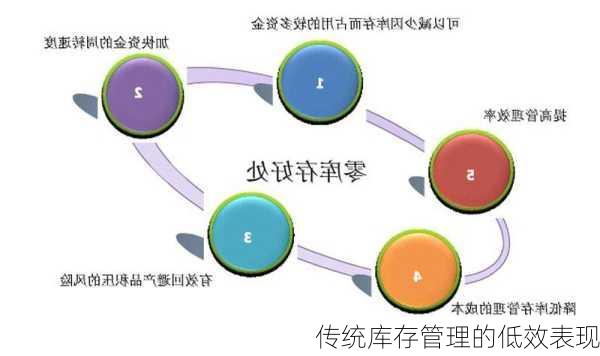 传统库存管理的低效表现