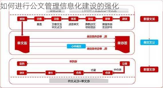 如何进行公文管理信息化建设的强化