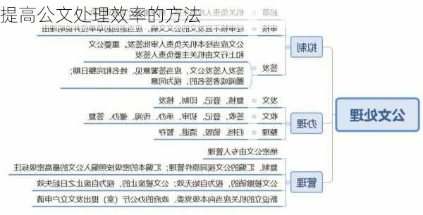 提高公文处理效率的方法