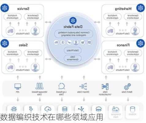 数据编织技术在哪些领域应用