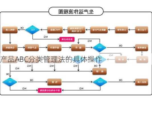 产品ABC分类管理法的具体操作