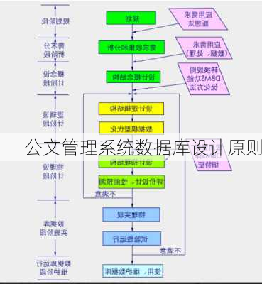 公文管理系统数据库设计原则