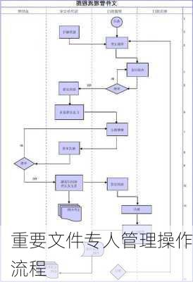 重要文件专人管理操作流程