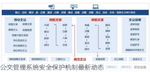 公文管理系统安全保护机制最新动态