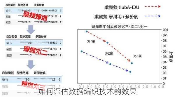 如何评估数据编织技术的效果
