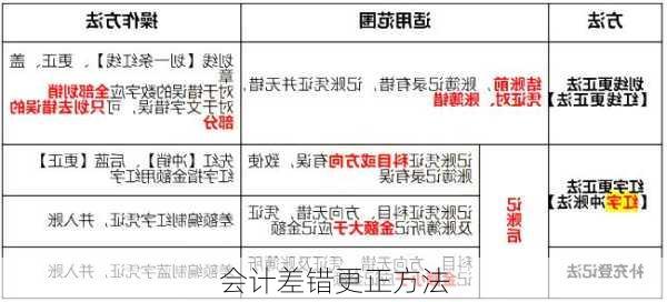 会计差错更正方法