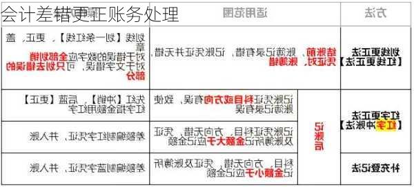 会计差错更正账务处理