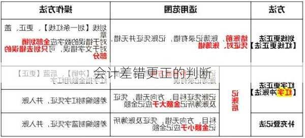 会计差错更正的判断