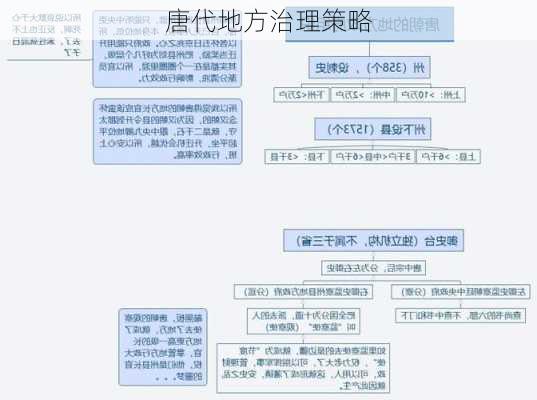 唐代地方治理策略