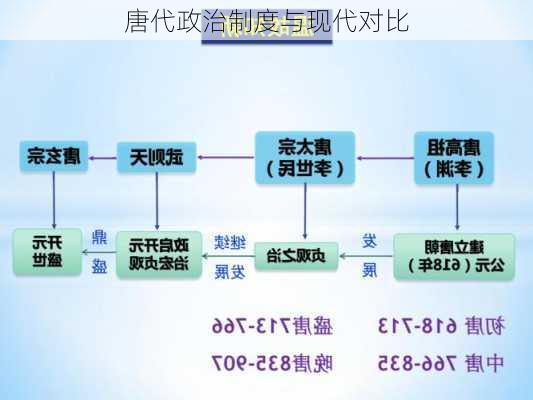 唐代政治制度与现代对比