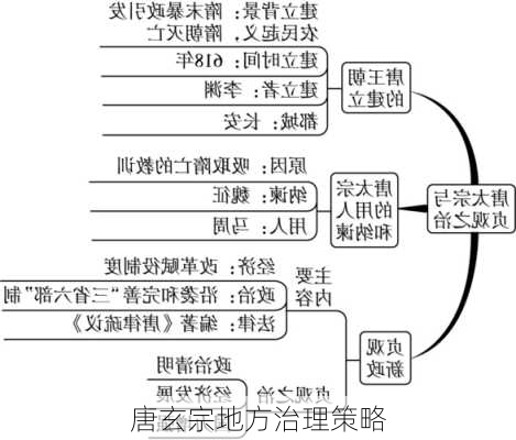 唐玄宗地方治理策略