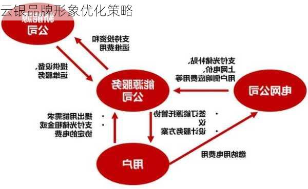 云银品牌形象优化策略