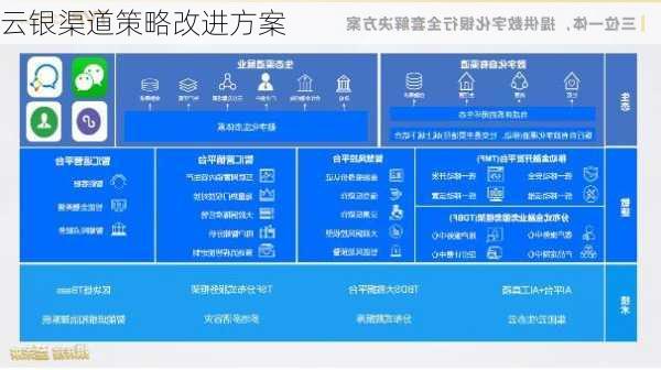 云银渠道策略改进方案