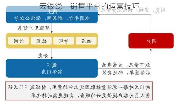 云银线上销售平台的运营技巧