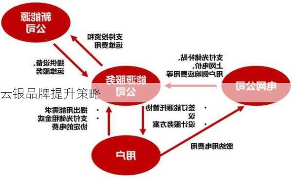云银品牌提升策略