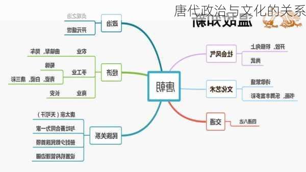 唐代政治与文化的关系