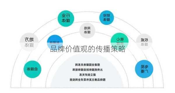 品牌价值观的传播策略