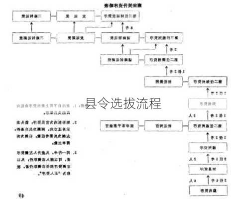 县令选拔流程