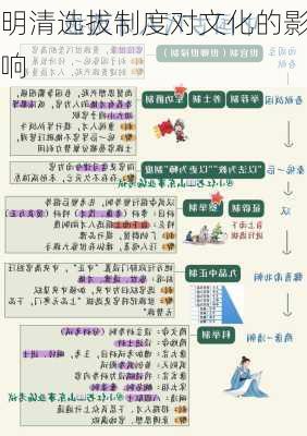 明清选拔制度对文化的影响