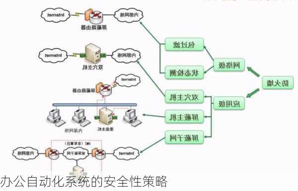 办公自动化系统的安全性策略