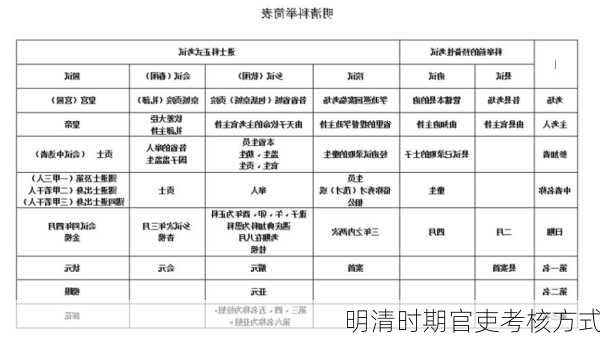 明清时期官吏考核方式